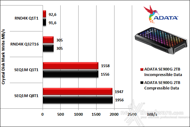 ADATA SE900G 2TB 7. CrystalDiskMark 6
