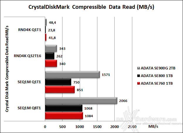 ADATA SE900G 2TB 7. CrystalDiskMark 7