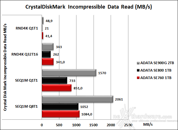 ADATA SE900G 2TB 7. CrystalDiskMark 9