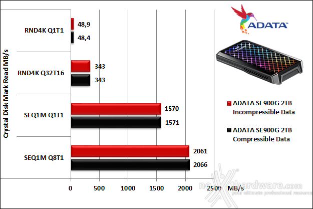 ADATA SE900G 2TB 7. CrystalDiskMark 5