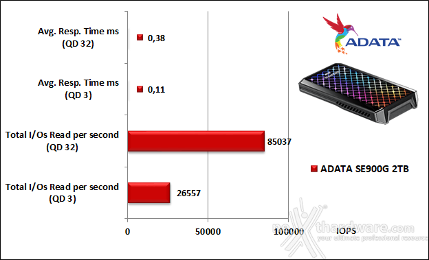 ADATA SE900G 2TB 5. IOMeter 13