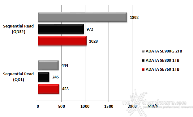 ADATA SE900G 2TB 5. IOMeter 15