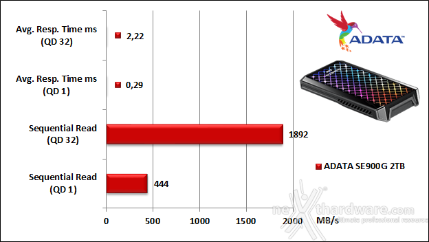 ADATA SE900G 2TB 5. IOMeter 11