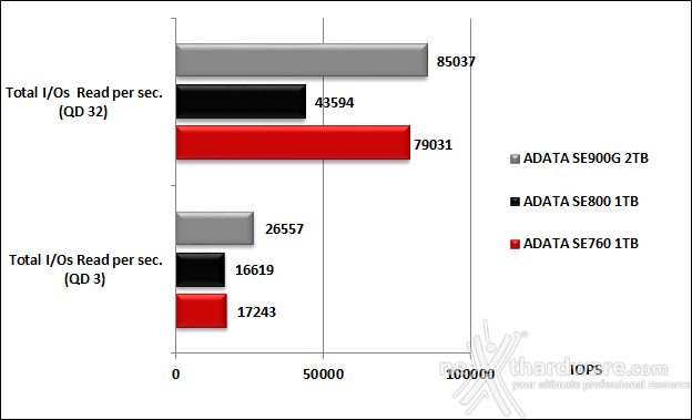 ADATA SE900G 2TB 5. IOMeter 17