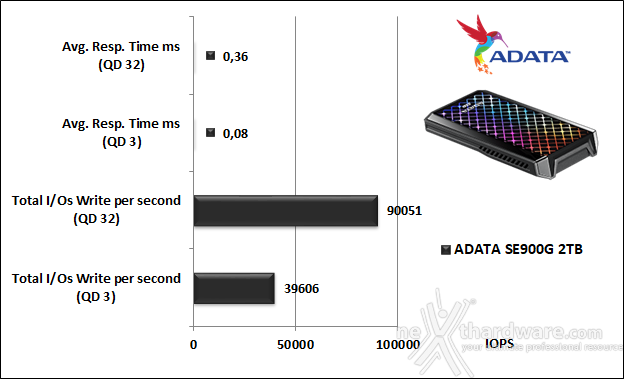 ADATA SE900G 2TB 5. IOMeter 14