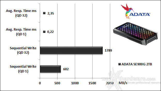 ADATA SE900G 2TB 5. IOMeter 12