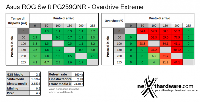 ASUS ROG Swift PG259QNR 5. Prestazioni e Response Time 5
