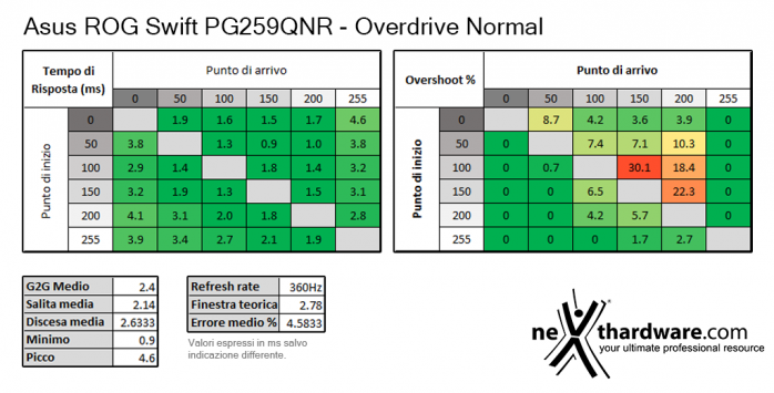 ASUS ROG Swift PG259QNR 5. Prestazioni e Response Time 4