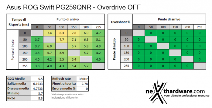 ASUS ROG Swift PG259QNR 5. Prestazioni e Response Time 3