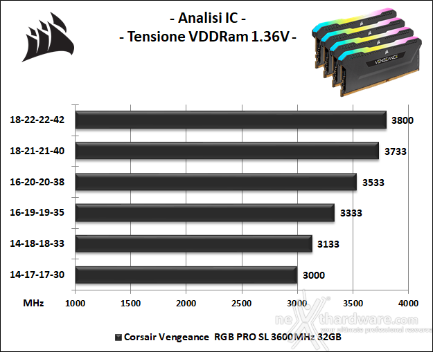 CORSAIR VENGEANCE RGB PRO SL 3600MHz 32GB 6. Performance - Analisi degli ICs 1