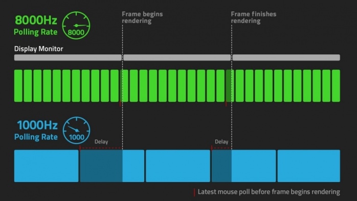 Razer Viper 8KHz 3.  Razer HyperPolling 2
