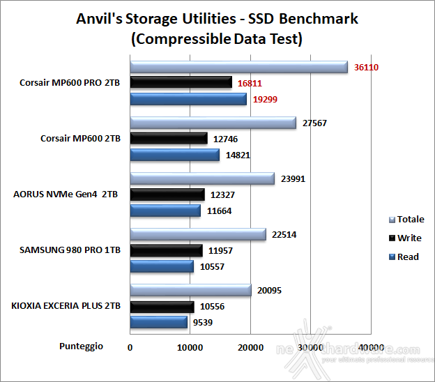 CORSAIR MP600 PRO 2TB 13. Anvil's Storage Utilities 1.1.0 6