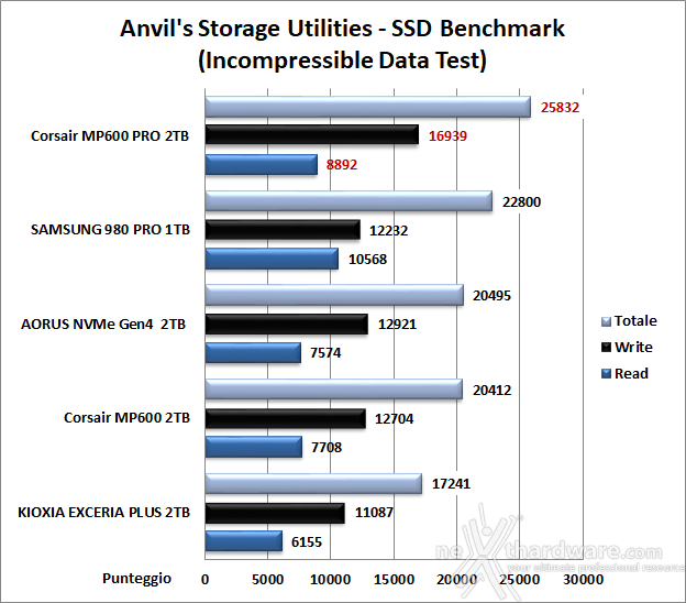 CORSAIR MP600 PRO 2TB 13. Anvil's Storage Utilities 1.1.0 7