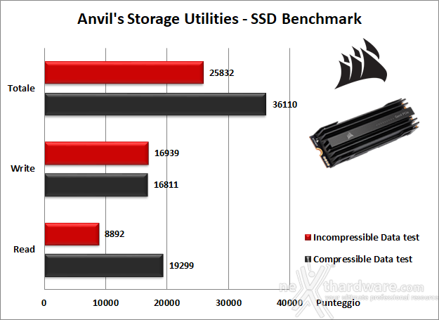 CORSAIR MP600 PRO 2TB 13. Anvil's Storage Utilities 1.1.0 5