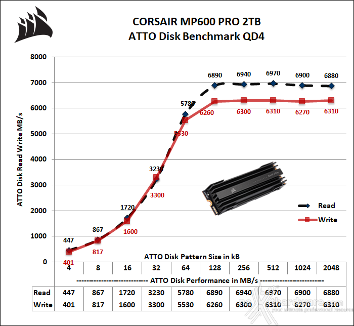CORSAIR MP600 PRO 2TB 12. ATTO Disk v. 4.01.0f1 3