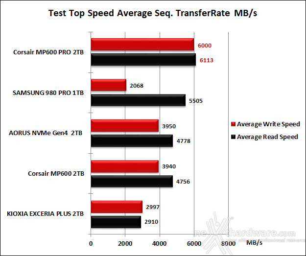 CORSAIR MP600 PRO 2TB 6. Test Endurance Top Speed 6