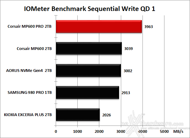 CORSAIR MP600 PRO 2TB 8. IOMeter Sequential 13