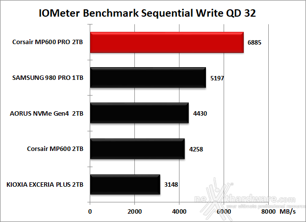 CORSAIR MP600 PRO 2TB 8. IOMeter Sequential 14