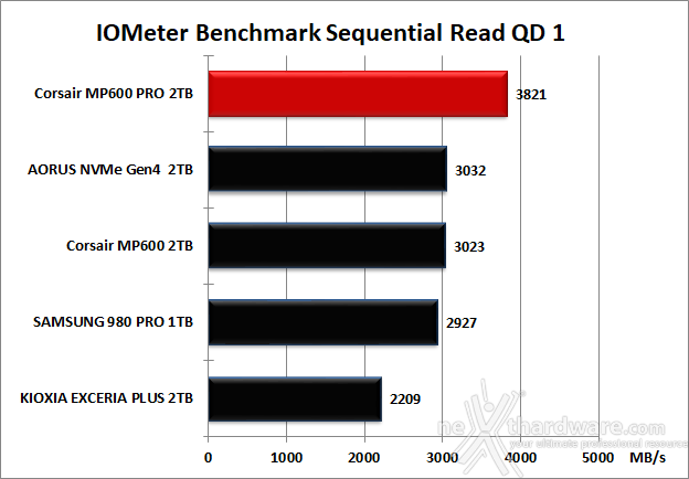 CORSAIR MP600 PRO 2TB 8. IOMeter Sequential 11