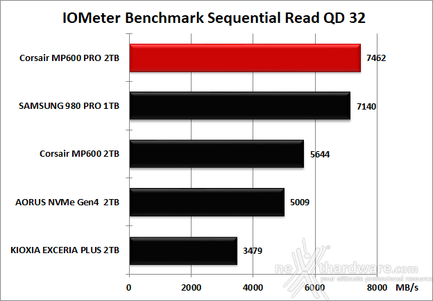 CORSAIR MP600 PRO 2TB 8. IOMeter Sequential 12