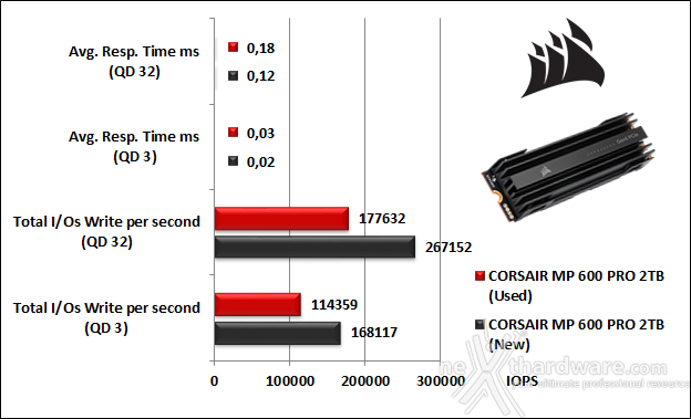 CORSAIR MP600 PRO 2TB 9. IOMeter Random 4K 10
