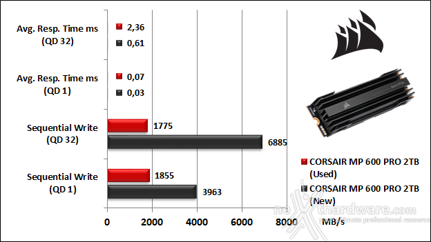 CORSAIR MP600 PRO 2TB 8. IOMeter Sequential 10