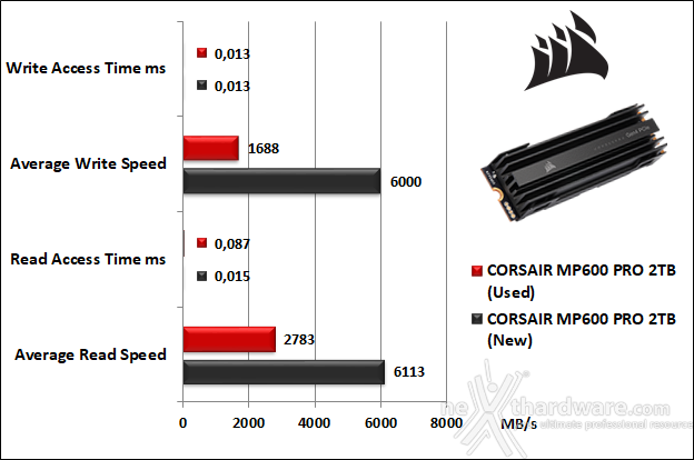 CORSAIR MP600 PRO 2TB 6. Test Endurance Top Speed 5