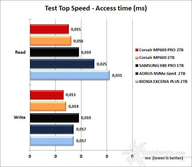 CORSAIR MP600 PRO 2TB 6. Test Endurance Top Speed 7