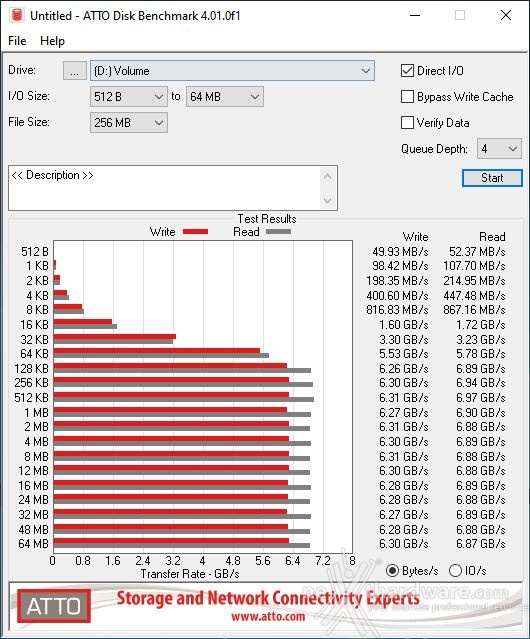 CORSAIR MP600 PRO 2TB 12. ATTO Disk v. 4.01.0f1 2