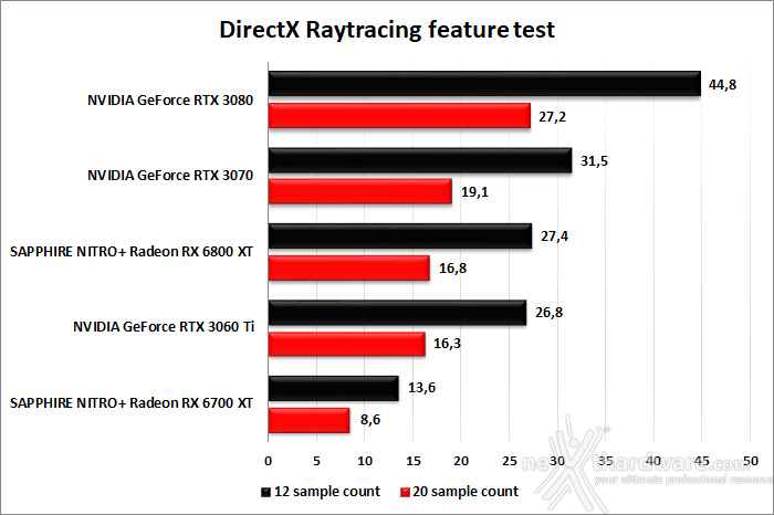SAPPHIRE NITRO+ Radeon RX 6700 XT 7. Benchmark sintetici 12