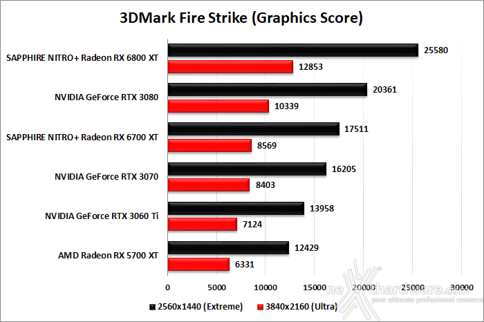 SAPPHIRE NITRO+ Radeon RX 6700 XT 7. Benchmark sintetici 2