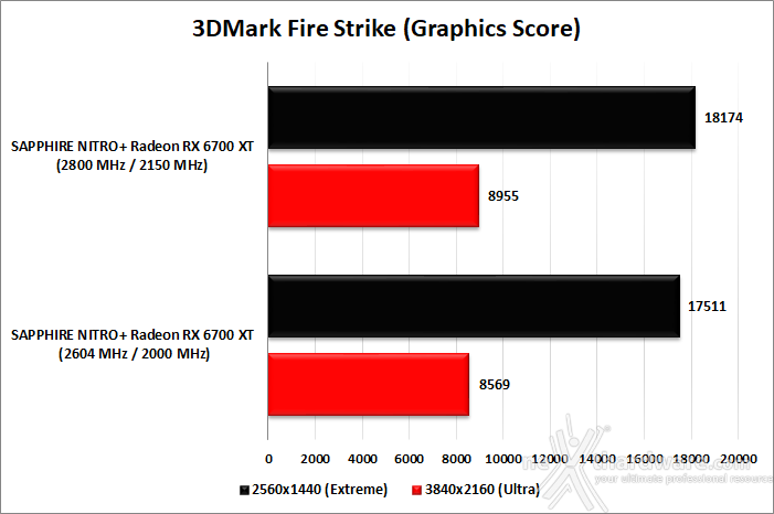 SAPPHIRE NITRO+ Radeon RX 6700 XT 14. Overclock 9