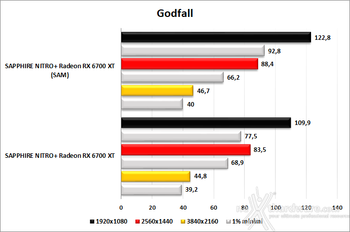 SAPPHIRE NITRO+ Radeon RX 6700 XT 13. SAM performance 3