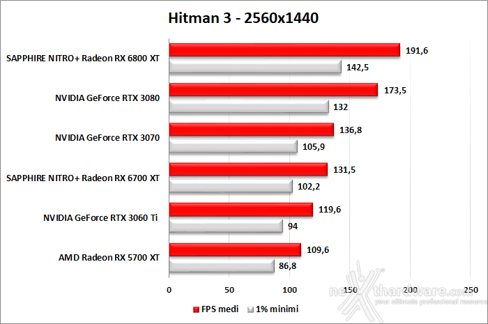SAPPHIRE NITRO+ Radeon RX 6700 XT 10. Godfall - Rainbow Six Siege - Total War: Three Kingdoms - Hitman 3 15