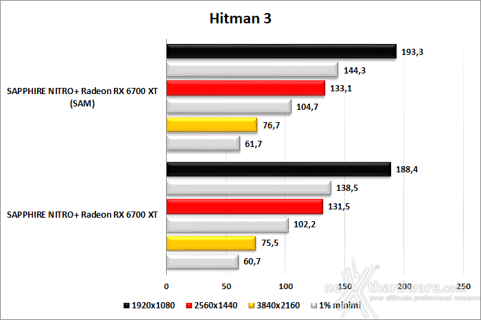 SAPPHIRE NITRO+ Radeon RX 6700 XT 13. SAM performance 5