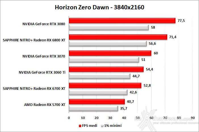 SAPPHIRE NITRO+ Radeon RX 6700 XT 9. Red Dead Redemption II - Assassin's Creed: Valhalla - Horizon Zero Dawn - Metro Exodus 12
