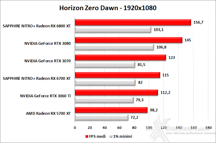SAPPHIRE NITRO+ Radeon RX 6700 XT 9. Red Dead Redemption II - Assassin's Creed: Valhalla - Horizon Zero Dawn - Metro Exodus 10