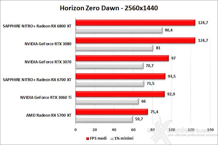 SAPPHIRE NITRO+ Radeon RX 6700 XT 9. Red Dead Redemption II - Assassin's Creed: Valhalla - Horizon Zero Dawn - Metro Exodus 11