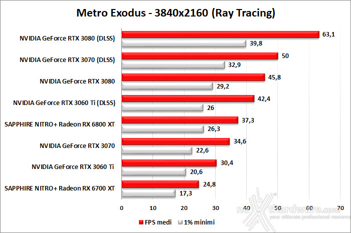 SAPPHIRE NITRO+ Radeon RX 6700 XT 12. Ray Tracing performance 6