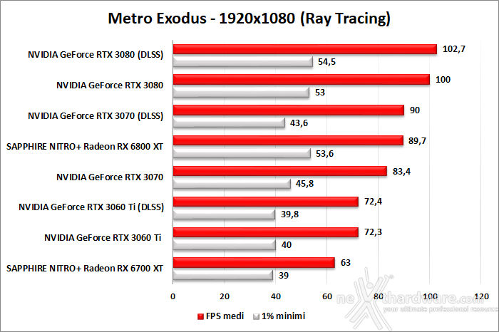 SAPPHIRE NITRO+ Radeon RX 6700 XT 12. Ray Tracing performance 4