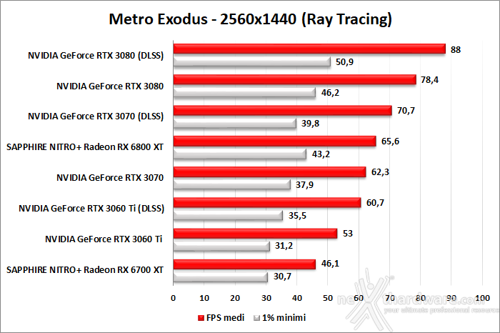 SAPPHIRE NITRO+ Radeon RX 6700 XT 12. Ray Tracing performance 5