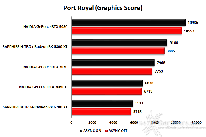 SAPPHIRE NITRO+ Radeon RX 6700 XT 7. Benchmark sintetici 10