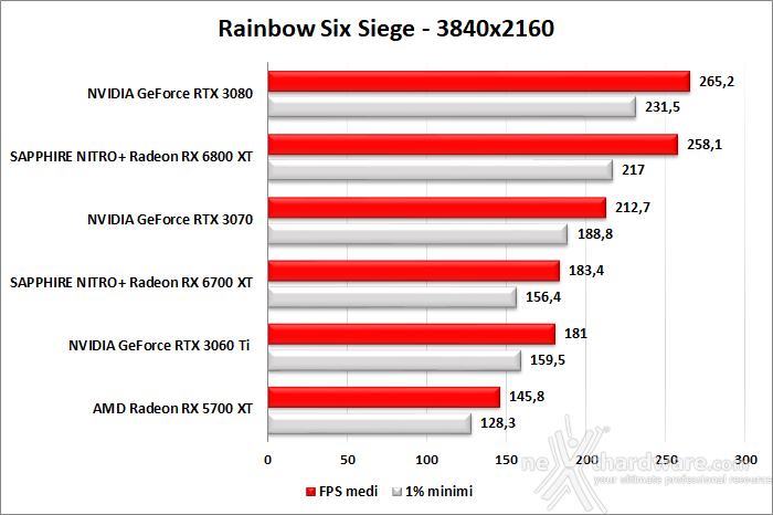 SAPPHIRE NITRO+ Radeon RX 6700 XT 10. Godfall - Rainbow Six Siege - Total War: Three Kingdoms - Hitman 3 8