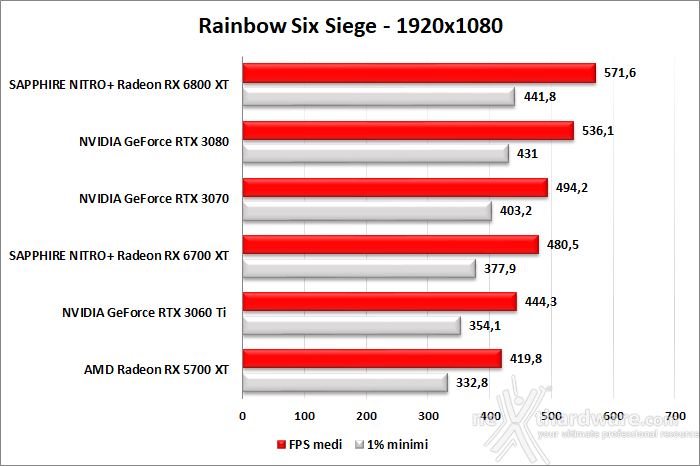 SAPPHIRE NITRO+ Radeon RX 6700 XT 10. Godfall - Rainbow Six Siege - Total War: Three Kingdoms - Hitman 3 6
