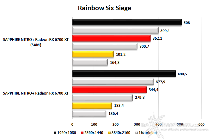 SAPPHIRE NITRO+ Radeon RX 6700 XT 13. SAM performance 4