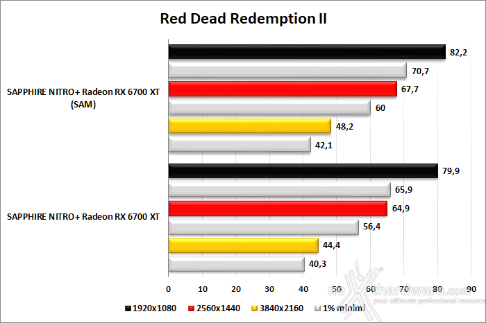 SAPPHIRE NITRO+ Radeon RX 6700 XT 13. SAM performance 1
