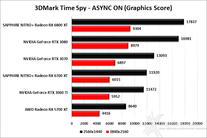 SAPPHIRE NITRO+ Radeon RX 6700 XT 7. Benchmark sintetici 6