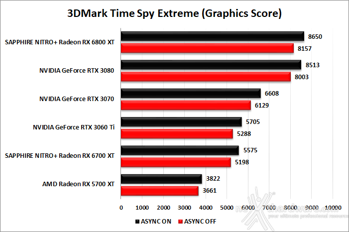 SAPPHIRE NITRO+ Radeon RX 6700 XT 7. Benchmark sintetici 8