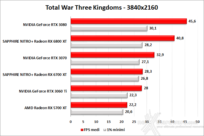 SAPPHIRE NITRO+ Radeon RX 6700 XT 10. Godfall - Rainbow Six Siege - Total War: Three Kingdoms - Hitman 3 12