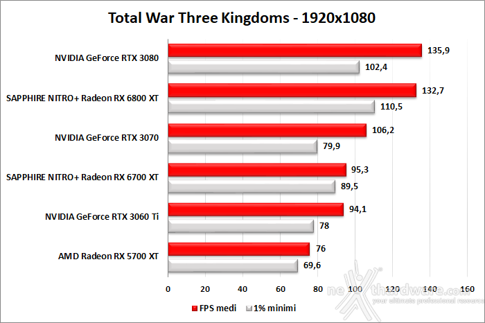 SAPPHIRE NITRO+ Radeon RX 6700 XT 10. Godfall - Rainbow Six Siege - Total War: Three Kingdoms - Hitman 3 10